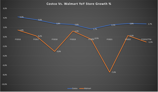 Chart showing both companies YoY store count growth rates since 2016