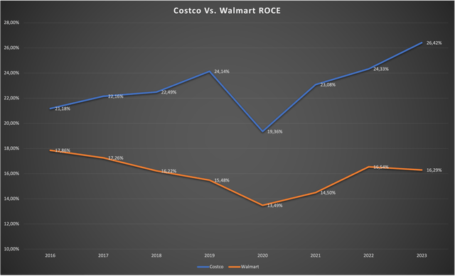 Chart showing both companies ROCE since 2016