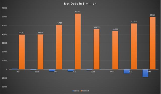 Chart showing both companies net debt position since 2017