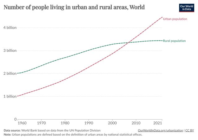 Chart showing number of people living in urban vs. rural areas