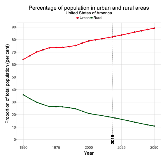 Chart showing the forecast and development for the percentage of population living in urban vs. rural areas