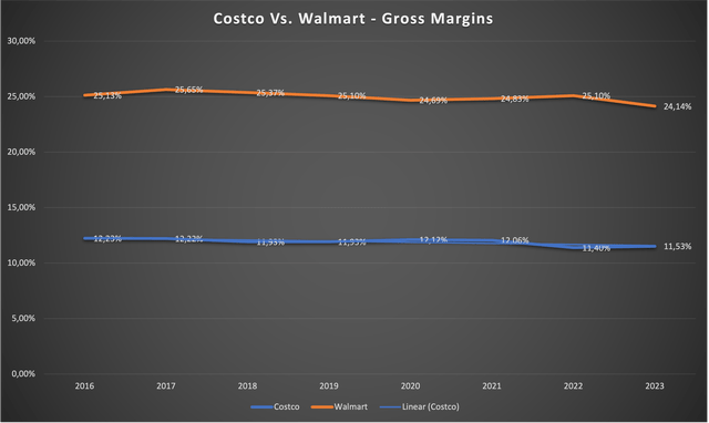 Chart showing both companies gross margins since 2016