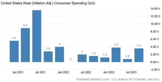 Consumer spend