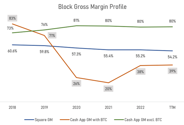 Margins