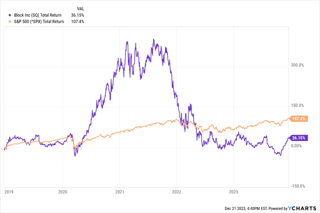 SQ vs S&P