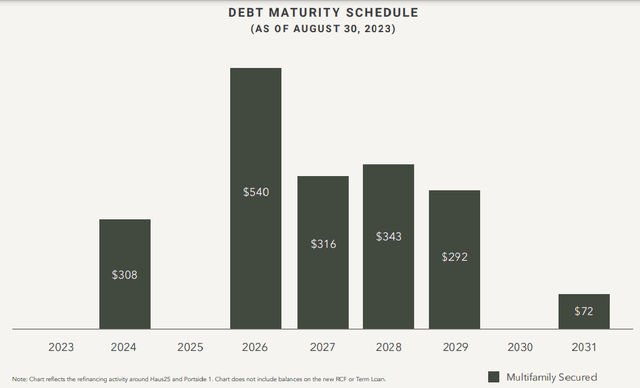 Maturities