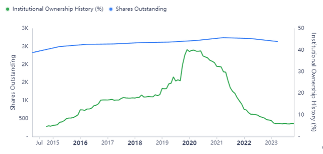 Institutional ownership has declined massively since 2020, falling from 40% to 5%.