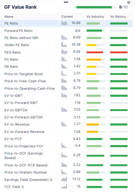 Fundamental Ratios for BABA compared to Historical Norms