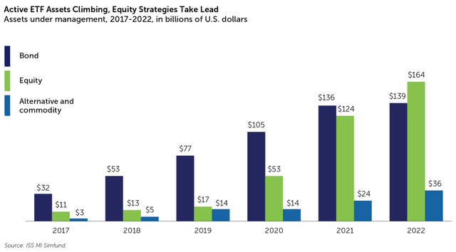 Active ETF Assets Worldwide 2017-2022