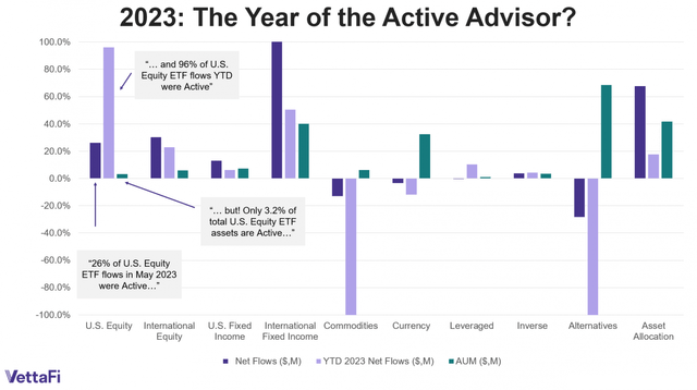 Active Advisor ETF Trends for 2023