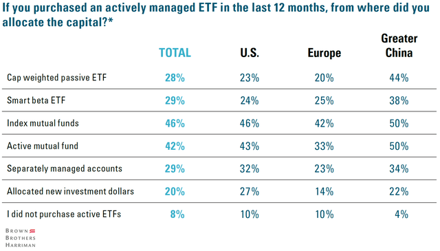 2023 Global ETF Survey Insights: Allocation to Active ETFs