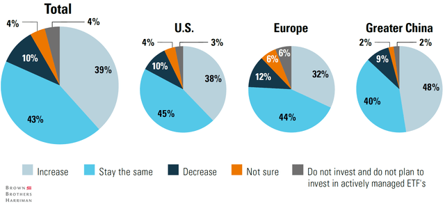 2023 Global ETF Survey Insights: Allocation to Active ETFs Increases