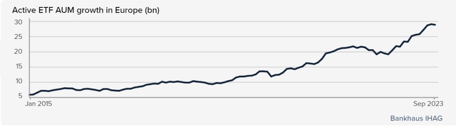 Active ETF AUM Growth in Europe 2015-2023