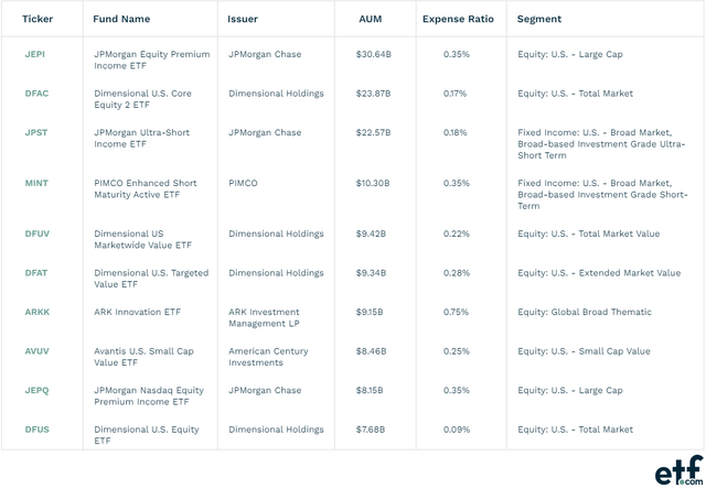 Top 10 Active ETFs by AUM in 2023