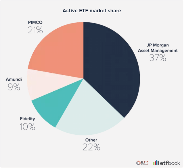 Active ETF Market Share in Europe, 2023