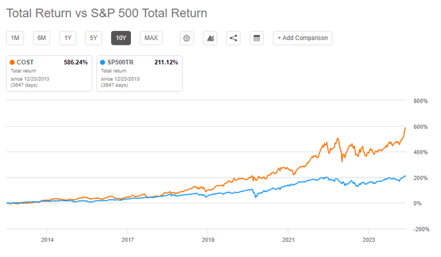 Total return chart vs S&P500 taken from Seeking Alpha