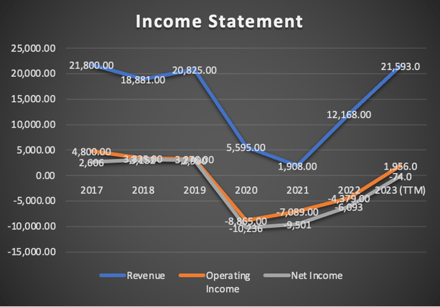 Income