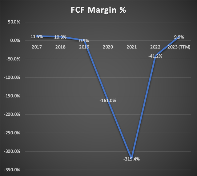 FCF Margin