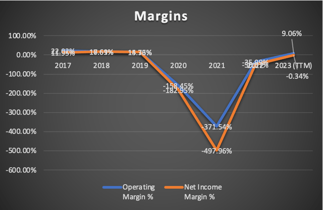 Margins