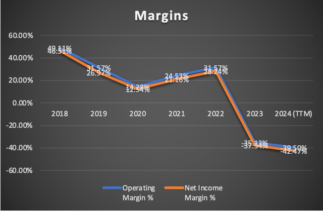 Margins