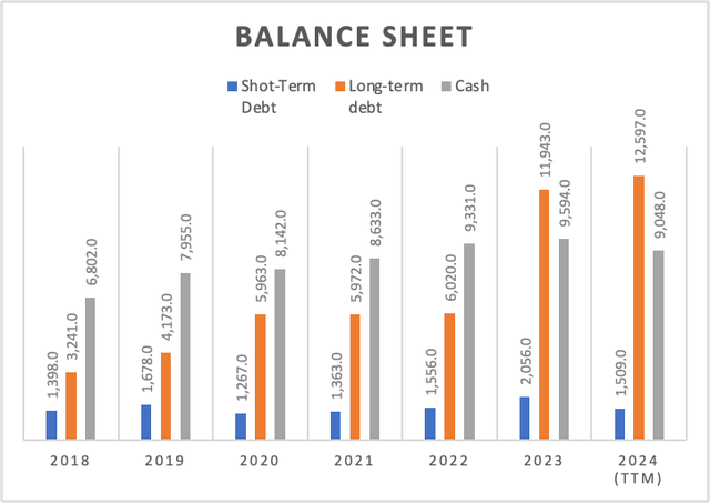 Balance sheet