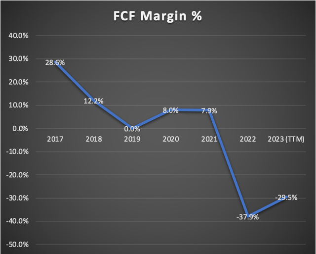 fcf margin