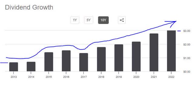 Best Buy - dividend growth