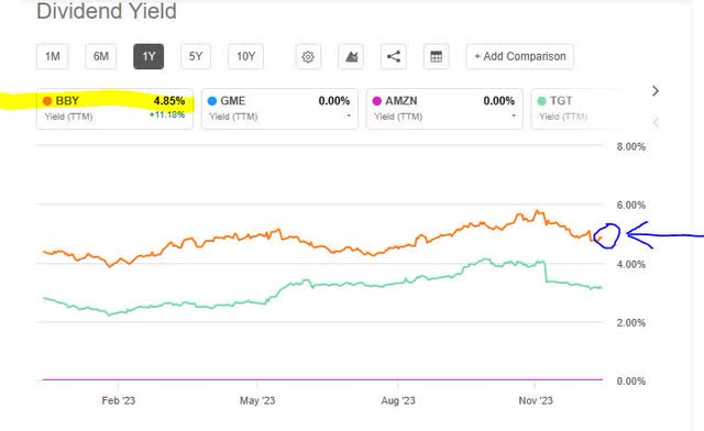 Best Buy - dividend yield vs peers