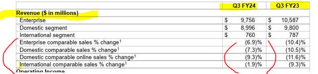 Best Buy - declines by segment