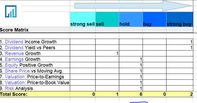 Best Buy - score matrix