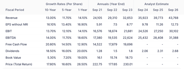 Visa Growth Rates