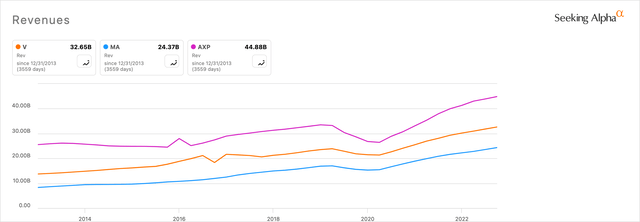 V, MA, AXP: 10-Y Revenue Chart