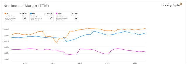 V, MA, AXP: 10-Y Net Income Margin Chart