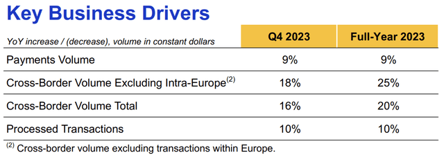 Visa Q4 2023 Key Business Drivers