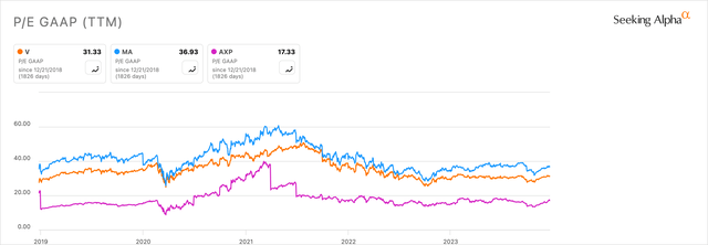 V, MA, AXP P/E GAAP Chart