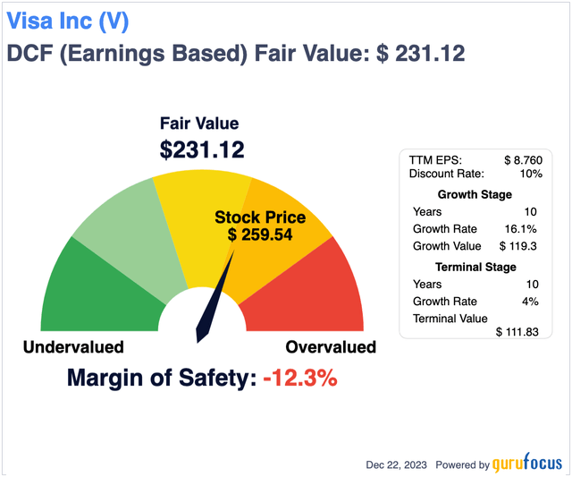 Visa Discounted Cash Flow Result