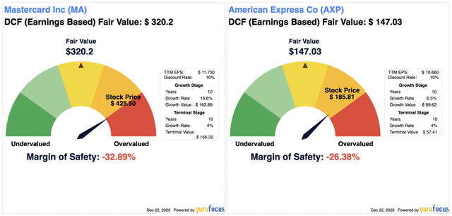 MA, AXP DCF Results