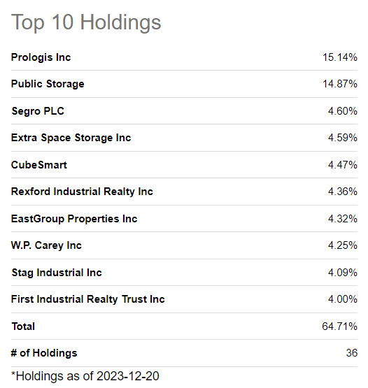 Top 10 Holdings