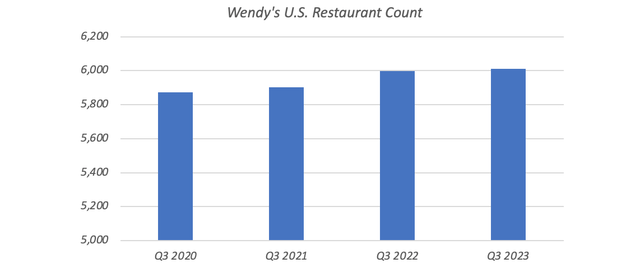 Wendy's U.S. Restaurant Count (Q3 2020 - Q3 2023)