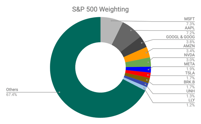 The S&P 500 VOO ETF Keeps Investors From Missing Out On Transformations ...