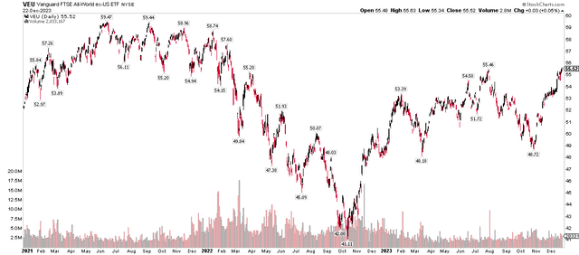 VEU International Stocks: New 22-Month High