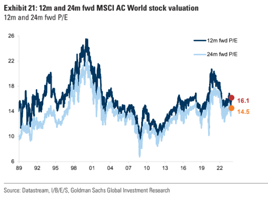 ACWI: 16.1x forward earnings near LTA
