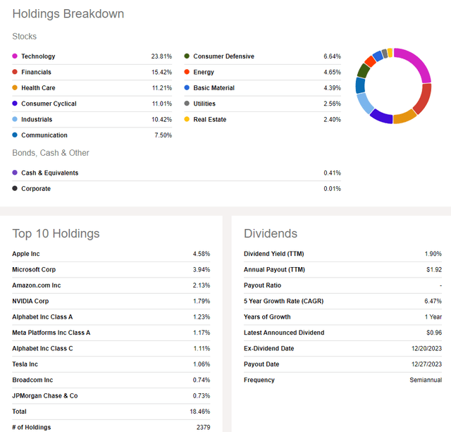 ACWI: Holdings and Dividend Information