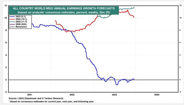 ACWI: EPS growth of 0% in 2023, +10% in 2024 (expected)