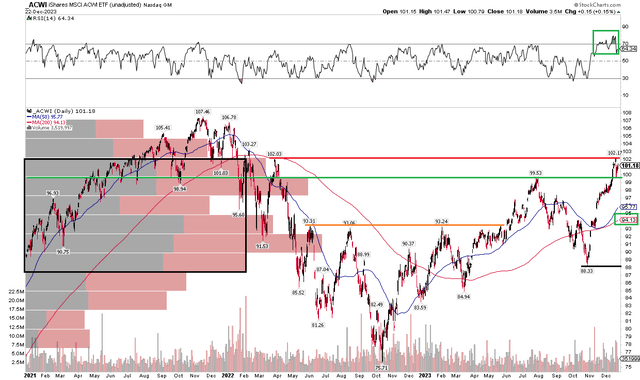 ACWI: Resistance $102, Support $93.  Targeting $110 upside, eyeing a $94 downside gap.