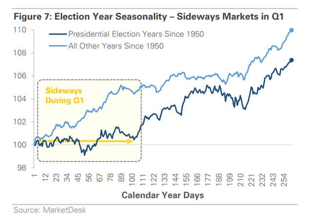 Is the first quarter dangerous?  A rocky start to the election year.