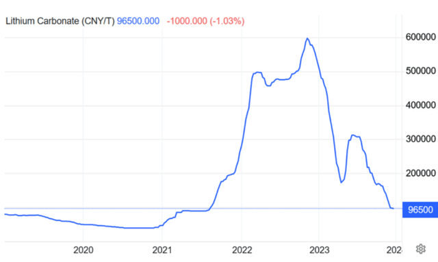 China lithium carbonate spot price 5 year chart