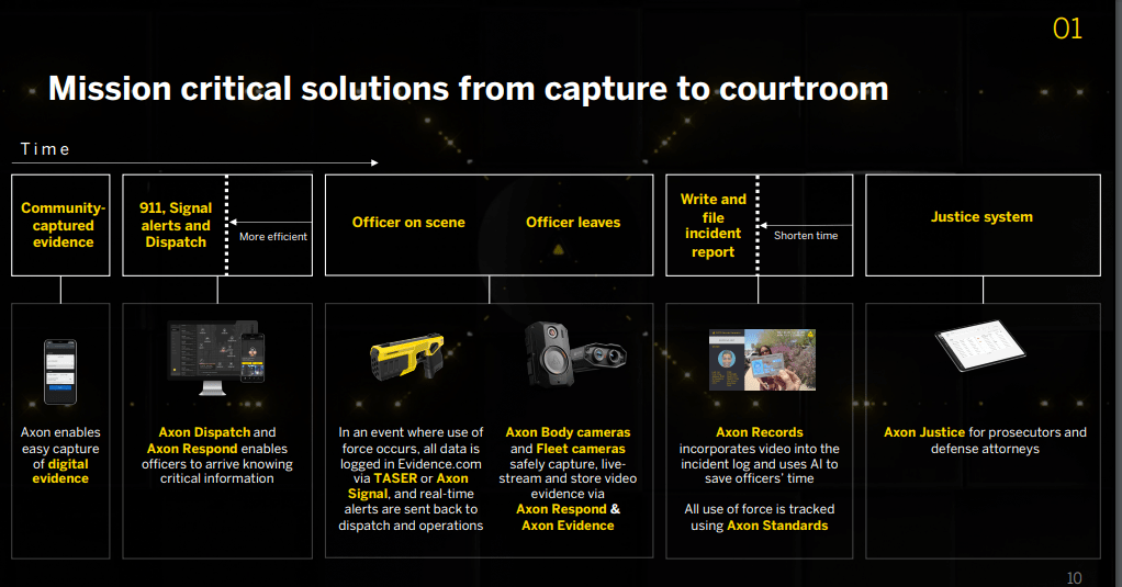 Axon Enterprise A HighGrowth Stock With A Massive Market Opportunity