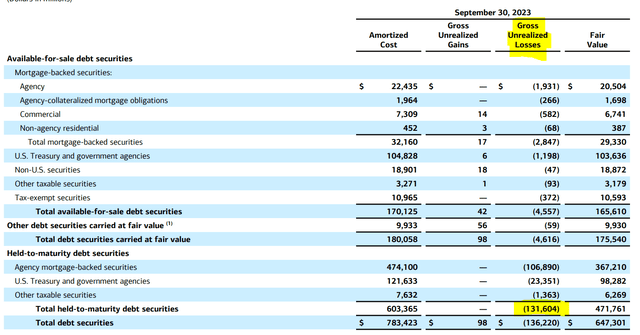 BofA Q3 report - unrealized losses