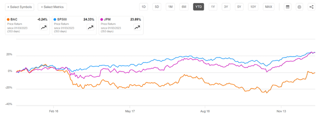 BofA vs JPM vs SP500 YTD share price performance